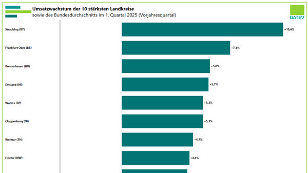 Balkendiagramm zum Umsatzwachstum der 10 stärksten Landkreise im 1. Quartal 2025 im Vergleich zum Vorjahresquartal sowie dem Bundesdurchschnitt. Spitzenreiter ist Straubing (BY) mit +10,9 %, gefolgt von Frankfurt (Oder) mit +8,4 %. Weitere Landkreise liegen zwischen +6,7 % und +4,1 %. Der Bundesdurchschnitt beträgt +2,8 %. Quelle: DATEV, Sonderauswertung Mittelstandsindex.