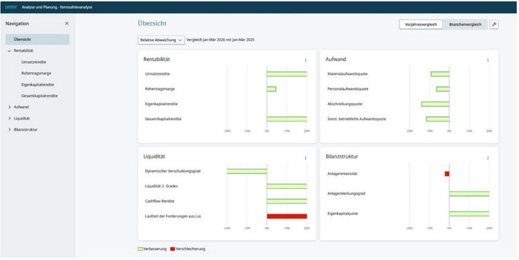 Screenshot zur Kennzahlenanalyse