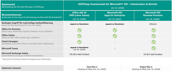 Grafik Lizentübersicht