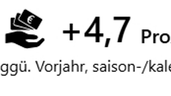 Lohn um 4,7 Prozent gestiegen gegenüber dem Vorjahr, saison- und kalenderbereinigt, dargestellt mit Symbol von einer Hand mit Geldscheinen und Pfeil nach oben.