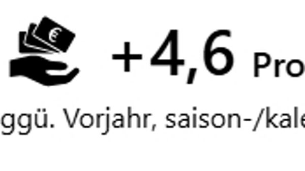Lohn um 4,6 Prozent gestiegen gegenüber dem Vorjahr, saison- und kalenderbereinigt, dargestellt mit Symbol von einer Hand mit Geldscheinen und Pfeil nach oben.