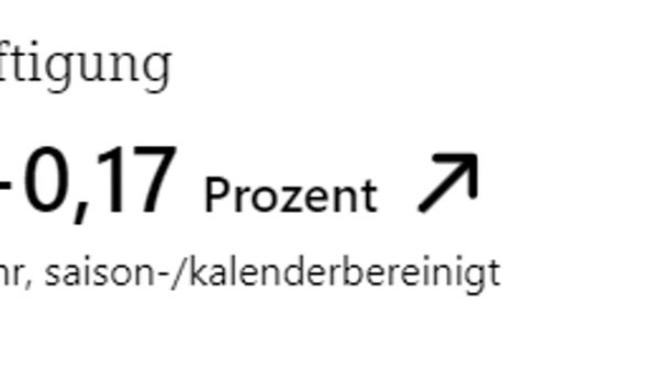 Beschäftigung um 0,17 Prozent gestiegen gegenüber dem Vorjahr, saison- und kalenderbereinigt, dargestellt mit Symbol von drei Personen und Pfeil nach oben.