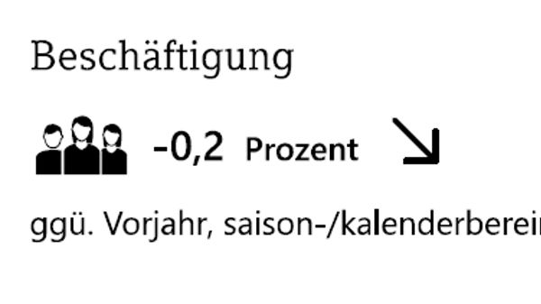 Beschäftigung um 0,2 Prozent gesunken gegenüber dem Vorjahr, saison- und kalenderbereinigt, dargestellt mit Symbol von drei Personen und Pfeil nach unten.