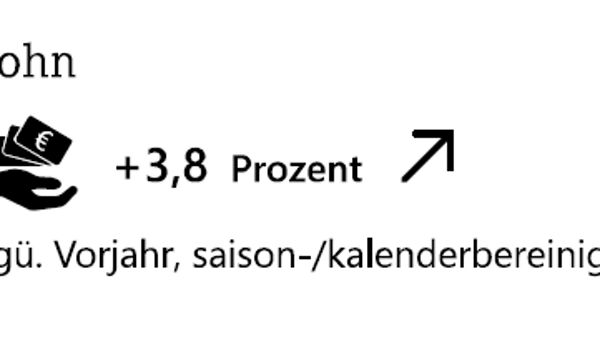 Lohn um 3,8 Prozent gestiegen gegenüber dem Vorjahr, saison- und kalenderbereinigt, dargestellt mit Symbol von einer Hand mit Geldscheinen und Pfeil nach oben.