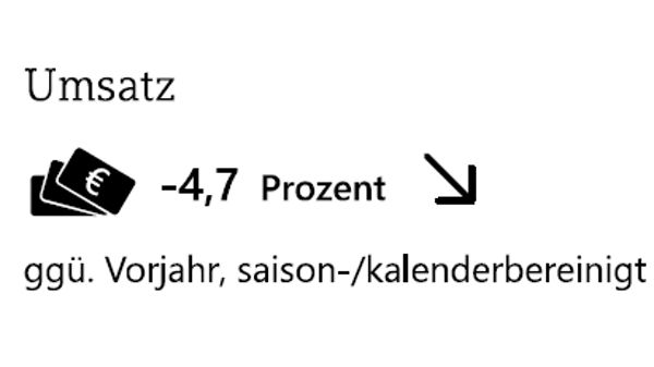 Umsatzrückgang um 4,7 Prozent gegenüber dem Vorjahr, saison- und kalenderbereinigt, dargestellt mit Geldsymbol und Pfeil nach unten.