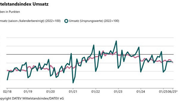 Liniendiagramm zeigt DATEV Mittelstandsindex Umsatz von 02/18 bis 06/25 mit saisonbereinigten und Ursprungswerten, Basis 2022=100, Werte schwanken zwischen 70 und 120 Punkten.