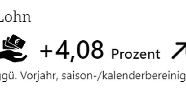 Lohn um 4,08 Prozent gestiegen gegenüber dem Vorjahr, saison- und kalenderbereinigt, dargestellt mit Symbol von einer Hand mit Geldscheinen und Pfeil nach oben.
