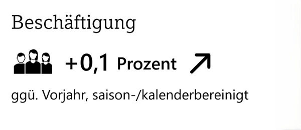 Beschäftigung um 0,1 Prozent gestiegen gegenüber dem Vorjahr, saison- und kalenderbereinigt, dargestellt mit Symbol von drei Personen und Pfeil nach oben.