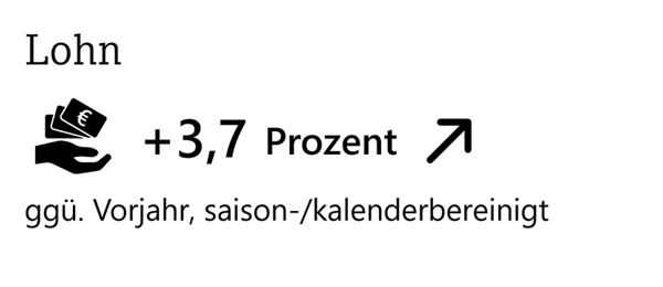 Lohn um 3,7 Prozent gestiegen gegenüber dem Vorjahr, saison- und kalenderbereinigt, dargestellt mit Symbol von einer Hand mit Geldscheinen und Pfeil nach oben.