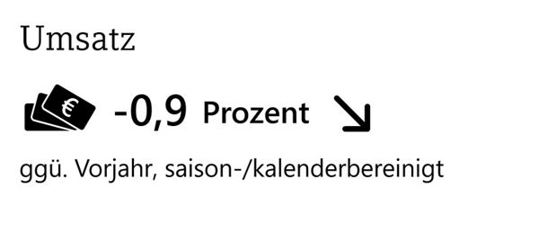 Umsatz um 0,9 Prozent gesunken gegenüber dem Vorjahr, saison- und kalenderbereinigt, dargestellt mit Symbol von Geldscheinen und Pfeil nach unten.