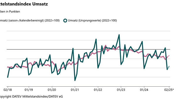 Liniendiagramm zeigt Mittelstandsindex Umsatz von 02/18 bis 02/25 mit saisonbereinigtem und ursprünglichem Umsatz, Werte um 100, Schwankungen sichtbar.