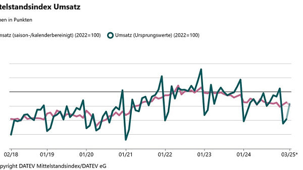 Liniendiagramm zeigt DATEV Mittelstandsindex Umsatz von 02/18 bis 03/25 mit saisonbereinigtem und ursprünglichem Umsatz, Werte um 100, Schwankungen sichtbar.