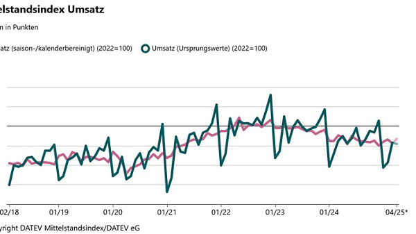 Liniendiagramm zeigt DATEV Mittelstandsindex Umsatz von 02/18 bis 04/25 mit saisonbereinigten und Ursprungswerten, Basis 2022=100, Werte schwanken zwischen 70 und 120 Punkten.