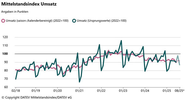 Liniendiagramm zeigt DATEV Mittelstandsindex Umsatz von 02/18 bis 08/25 mit saisonbereinigten und Ursprungswerten, Basis 2022=100, Werte schwanken zwischen 70 und 120 Punkten.