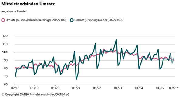 Liniendiagramm zeigt DATEV Mittelstandsindex Umsatz von 02/18 bis 09/25 mit saisonbereinigten und Ursprungswerten, Basis 2022=100, Werte schwanken zwischen 70 und 120 Punkten.