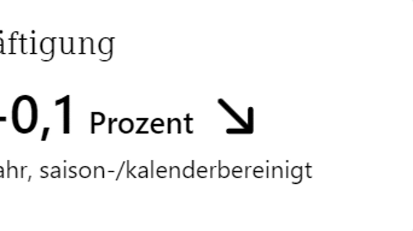 Beschäftigung um 0,1 Prozent gesunken gegenüber dem Vorjahr, saison- und kalenderbereinigt, dargestellt mit Symbol von drei Personen und Pfeil nach unten.