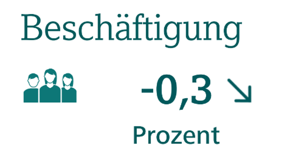 Beschäftigung um 0,3 Prozent gesunken gegenüber dem Vorjahr, saison- und kalenderbereinigt, dargestellt mit Symbol von drei Personen und Pfeil nach unten.