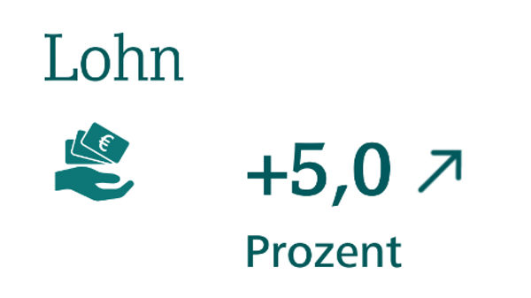 Lohn um 5,0 Prozent gestiegen gegenüber dem Vorjahr, saison- und kalenderbereinigt, dargestellt mit Symbol von einer Hand mit Geldscheinen und Pfeil nach oben.