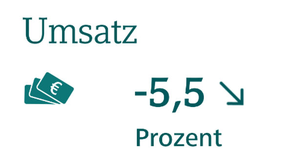 Umsatzrückgang um 5,5 Prozent gegenüber dem Vorjahr, saison- und kalenderbereinigt, dargestellt mit Geldsymbol und Pfeil nach unten.