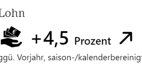 Lohn um 4,5 Prozent gestiegen gegenüber dem Vorjahr, saison- und kalenderbereinigt, dargestellt mit Symbol von einer Hand mit Geldscheinen und Pfeil nach oben.