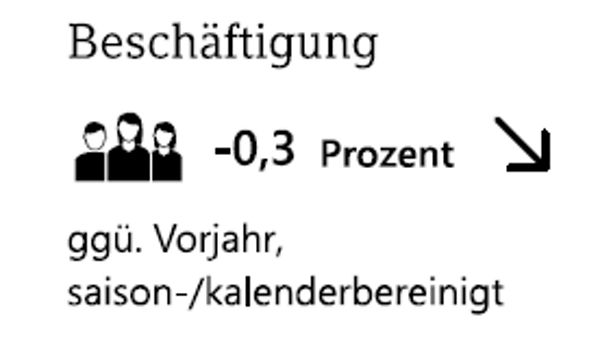 Beschäftigung um 0,3 Prozent gesunken gegenüber dem Vorjahr, saison- und kalenderbereinigt, dargestellt mit Symbol von drei Personen und Pfeil nach unten.