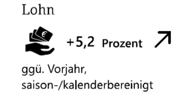 Lohn um 5,2 Prozent gestiegen gegenüber dem Vorjahr, saison- und kalenderbereinigt, dargestellt mit Symbol von einer Hand mit Geldscheinen und Pfeil nach oben.