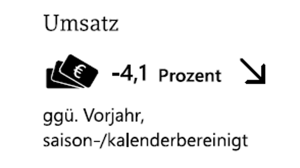 Umsatzrückgang um 4,1 Prozent gegenüber dem Vorjahr, saison- und kalenderbereinigt, dargestellt mit Geldsymbol und Pfeil nach unten.
