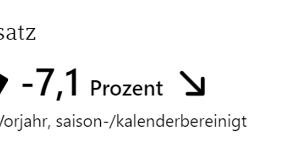 Umsatzrückgang um 7,1 Prozent gegenüber dem Vorjahr, saison- und kalenderbereinigt, dargestellt mit Geldsymbol und Pfeil nach unten.