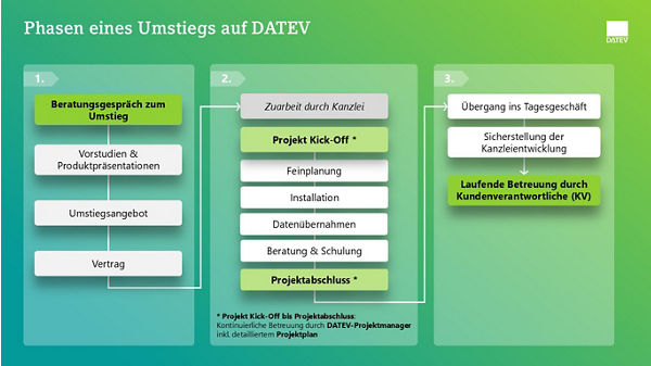 Umstieg auf DATEV