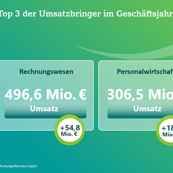 Infografik mit den drei umsatzstärksten Produktbereichen der DATEV im Geschäftsjahr 2023: Rechnungswesen mit 496,6 Mio. €, Personalwirtschaft mit 306,5 Mio. € und Kanzleimanagement mit 115,5 Mio. €. Die Umsätze haben sich jeweils um 54,8 Mio. €, 18,5 Mio. € und 8,5 Mio. € erhöht.