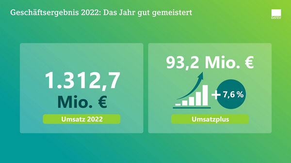 Grafik mit dem Titel ‚Geschäftsergebnis 2022: Das Jahr gut gemeistert‘. Links: Umsatz 2022 in Höhe von 1.312,7 Millionen Euro. Rechts: Umsatzplus von 93,2 Mio. Euro bzw. +7,6 Prozent, dargestellt mit wachsender Balkengrafik.