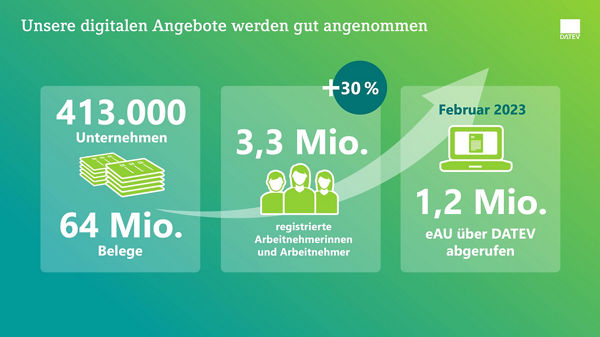 Infografik zu digitalen DATEV-Angeboten. Links: 413.000 Unternehmen mit 64 Mio. Belegen. Mitte: 3,3 Mio. registrierte Arbeitnehmerinnen und Arbeitnehmer. Rechts: 1,2 Mio. eAU-Abrufe über DATEV im Februar 2023, mit einem Plus von 30 Prozent.