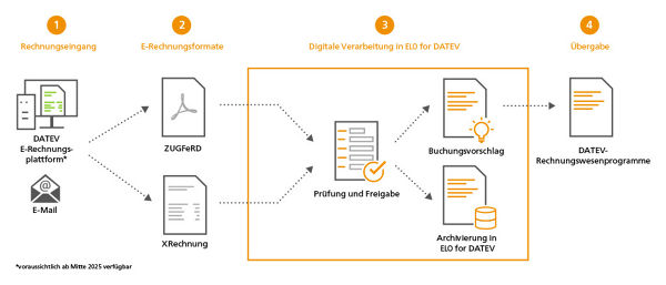 E-Rechnungseingang - ELO