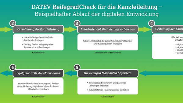 Beispiel: digitale Entwicklung