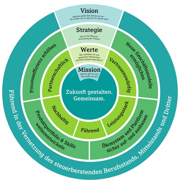 Strategiekreis Ökosystem
