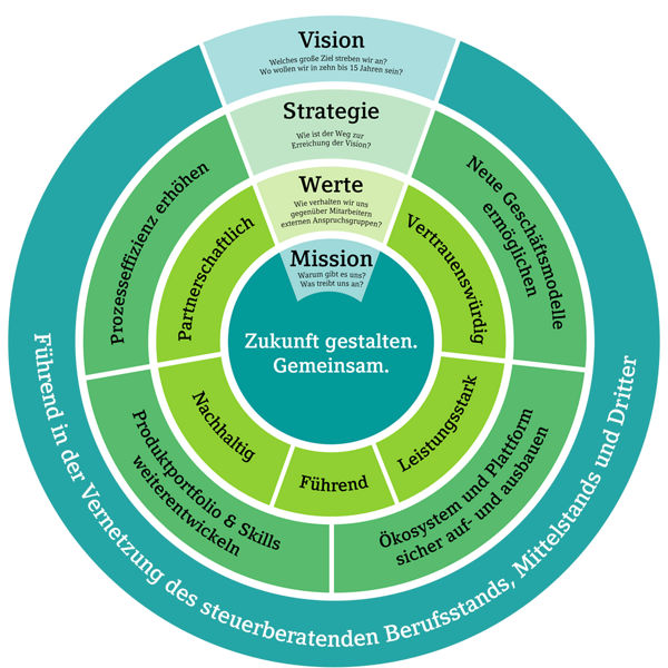 Strategiekreis Ökosystem