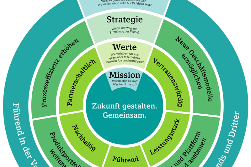 Strategiekreis des DATEV-Ökosystems mit dem Leitsatz &#34;Zukunft gestalten. Gemeinsam.&#34; in der Mitte.