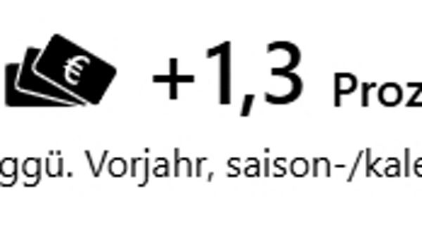 Umsatzsanstieg um 1,3 Prozent gegenüber dem Vorjahr, saison- und kalenderbereinigt, dargestellt mit Geldsymbol und Pfeil nach oben.