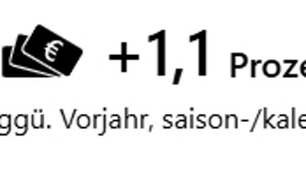 Umsatzanstieg um 1,1 Prozent gegenüber dem Vorjahr, saison- und kalenderbereinigt, dargestellt mit Geldsymbol und Pfeil nach oben.