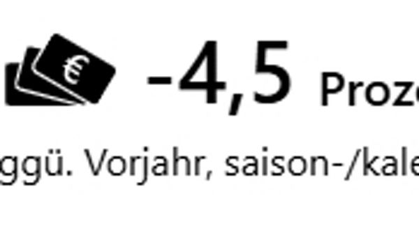 Umsatzrückgang um 4,5 Prozent gegenüber dem Vorjahr, saison- und kalenderbereinigt, dargestellt mit Geldsymbol und Pfeil nach unten.
