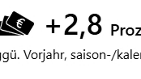 Umsatzanstieg um 2,8 Prozent gegenüber dem Vorjahr, saison- und kalenderbereinigt, dargestellt mit Geldsymbol und Pfeil nach oben.