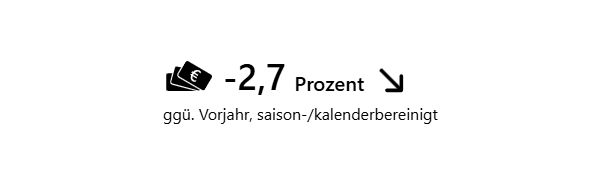 Umsatz um 2,7 Prozent gesunken gegenüber dem Vorjahr, saison- und kalenderbereinigt, dargestellt mit Symbol von Geldscheinen und Pfeil nach unten.