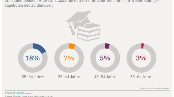 Grafik zeigt die Anzahl junger Menschen, die Weiterbildungsangebote nutzen. Mit zunehmendem Alter sinkt diese.