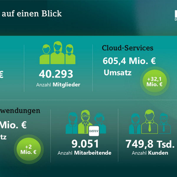 Geschäftsjahr 2024: Übersicht zeigt 5,2% Wachstum, 1,514 Milliarden Euro Umsatz, 40.293 Mitglieder, 605,4 Millionen Euro Umsatz Cloud-Services, 541,4 Millionen Euro Umsatz Rechnungswesen, 3,7 Millionen Euro Umsatz KI-Anwendungen, 9.051 Mitarbeitende, 749.800 Kunden.